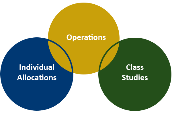 Individual Allocations, Operations, Class Studies in three interjoined circles